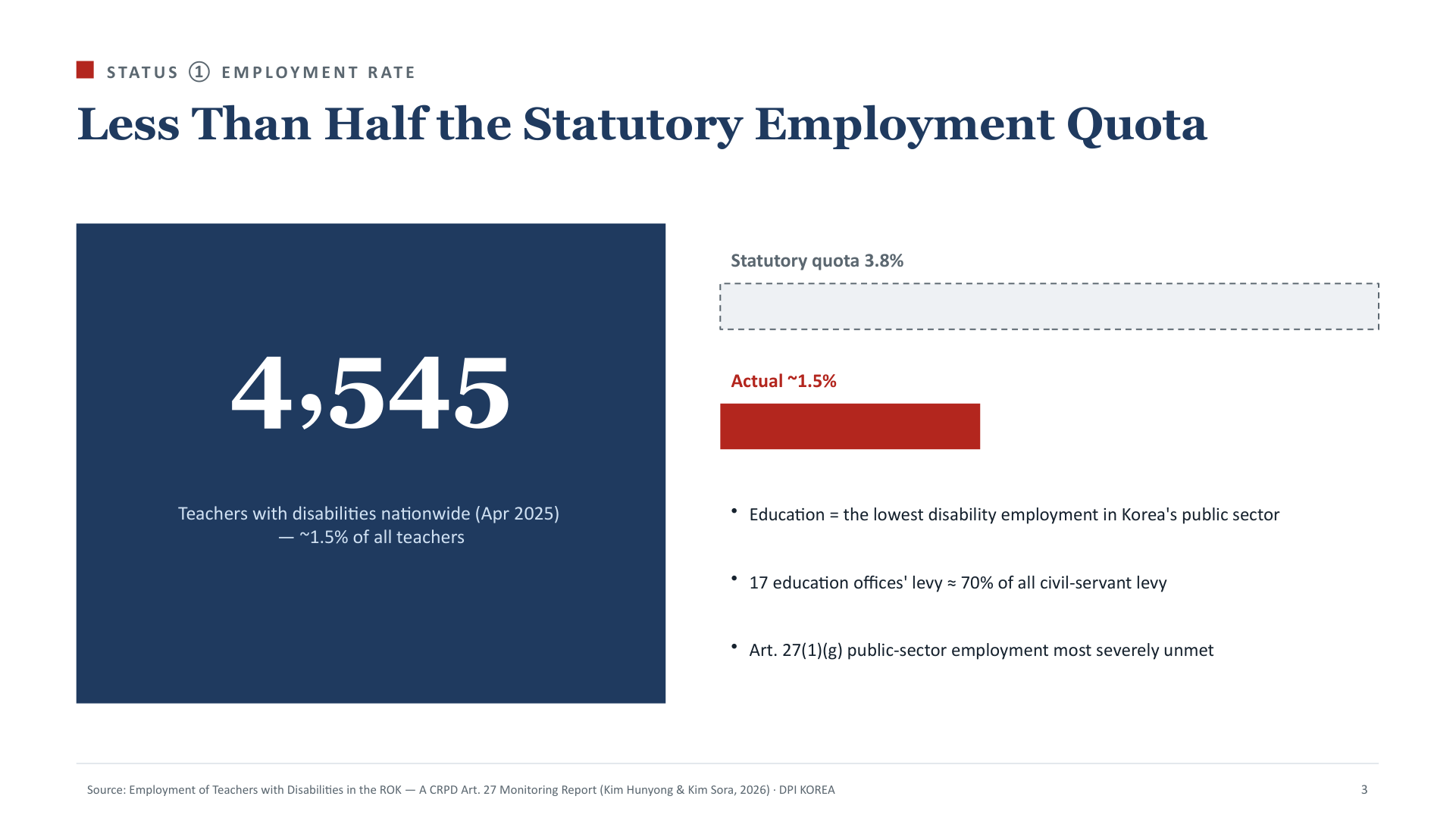 Status ① Employment Rate — Less Than Half the Statutory Employment Quota