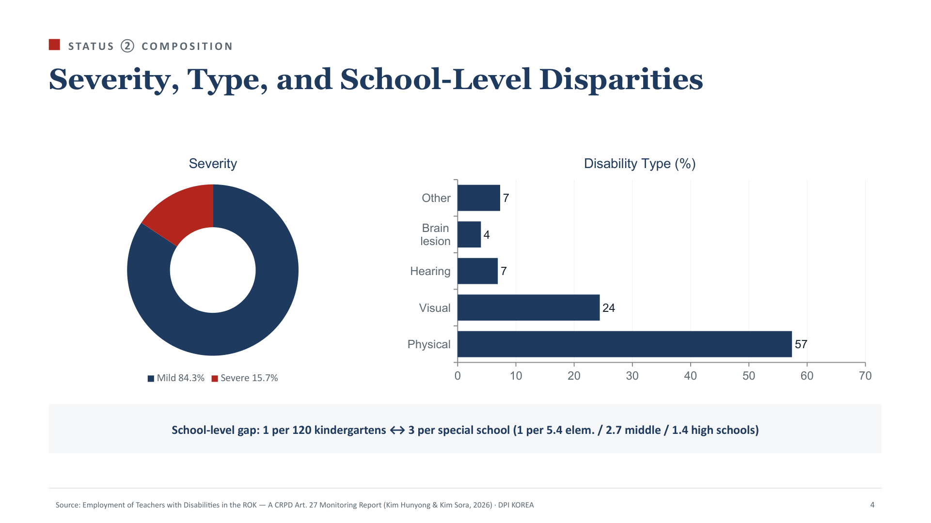 Status ② Composition — Severity, Type, and School-Level Disparities