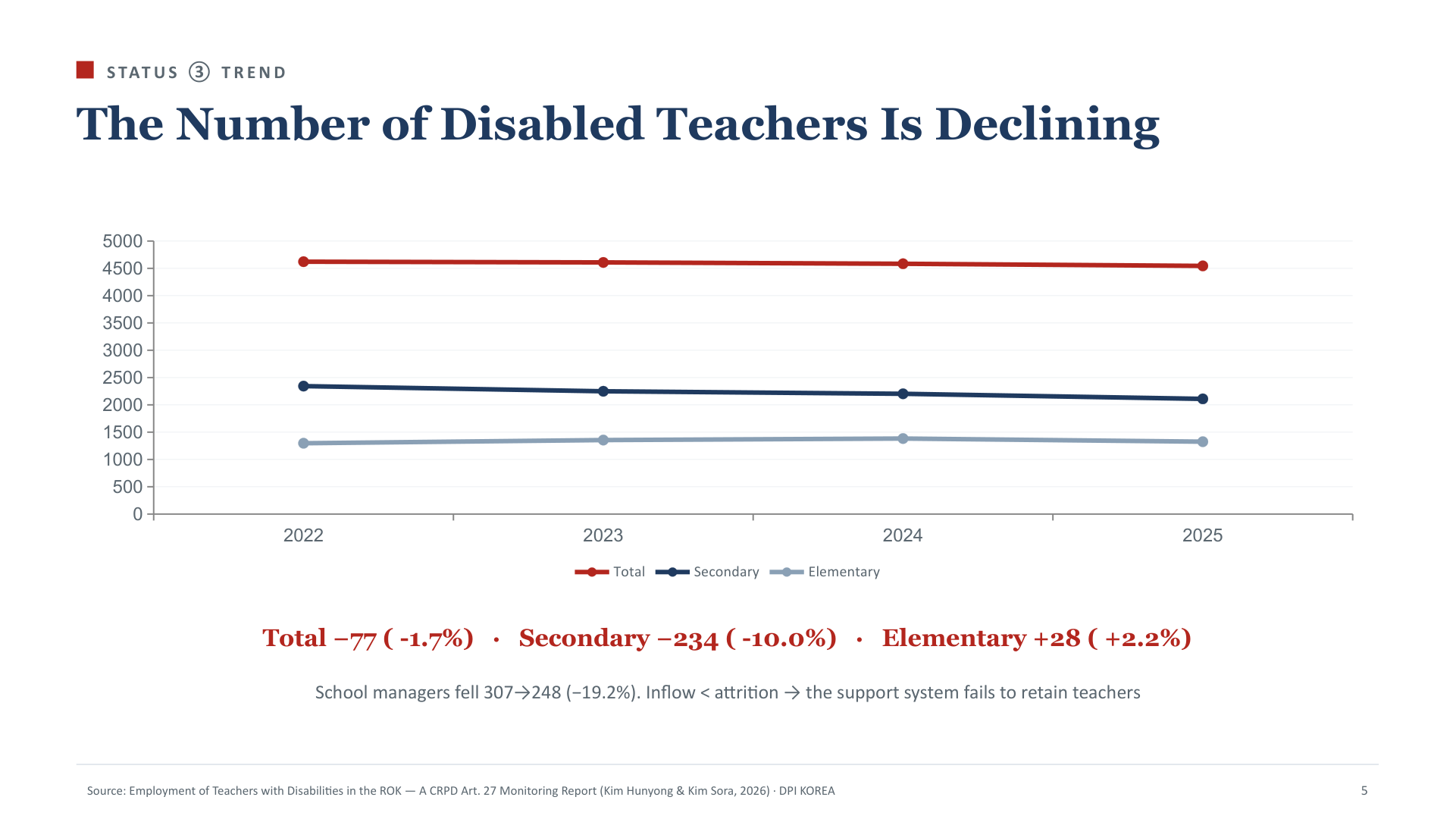 Status ③ Trend — The Number of Disabled Teachers Is Declining