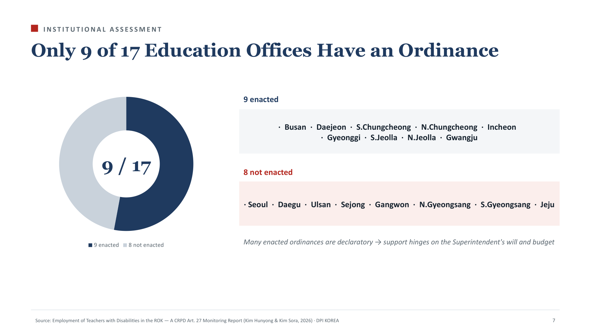 Institutional Assessment — Only 9 of 17 Education Offices Have an Ordinance