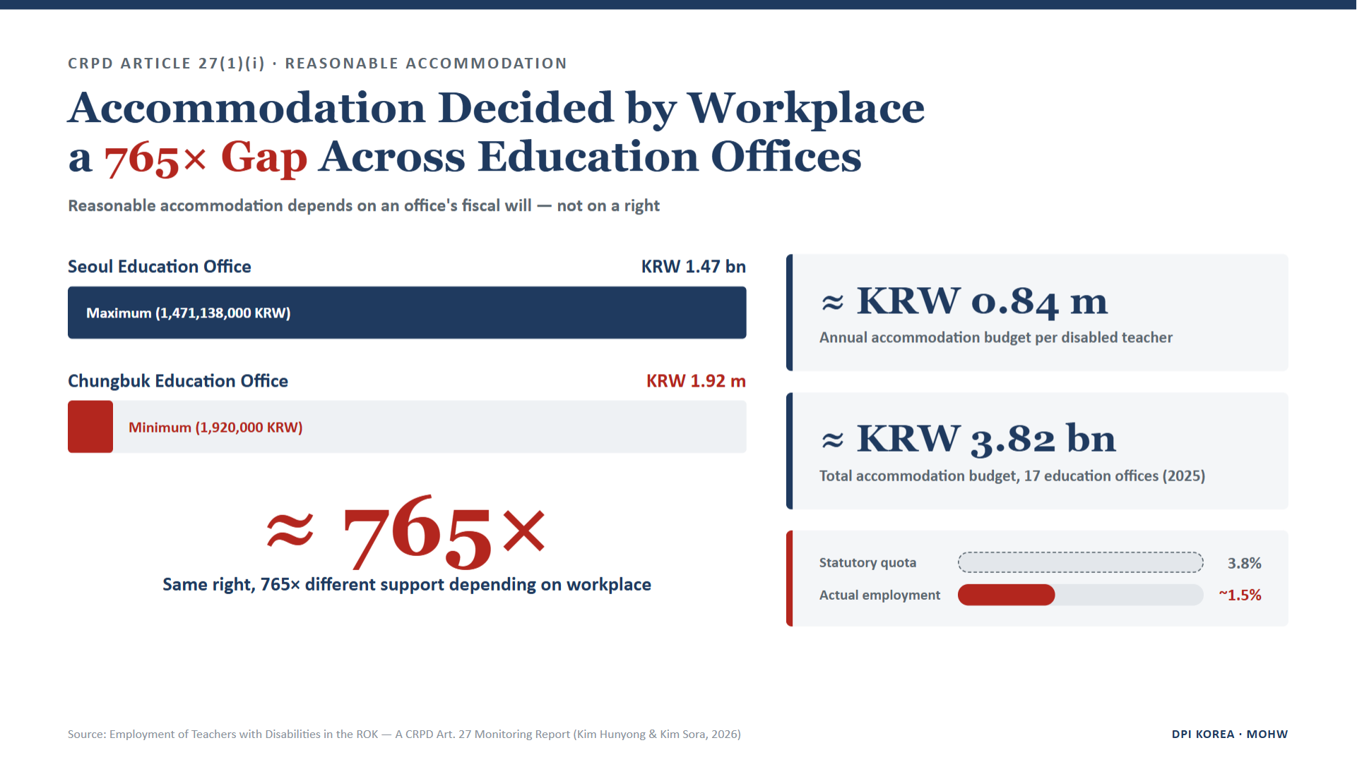 Status ④ Accommodation Budget — Accommodation Decided by Workplace — a 765× Gap