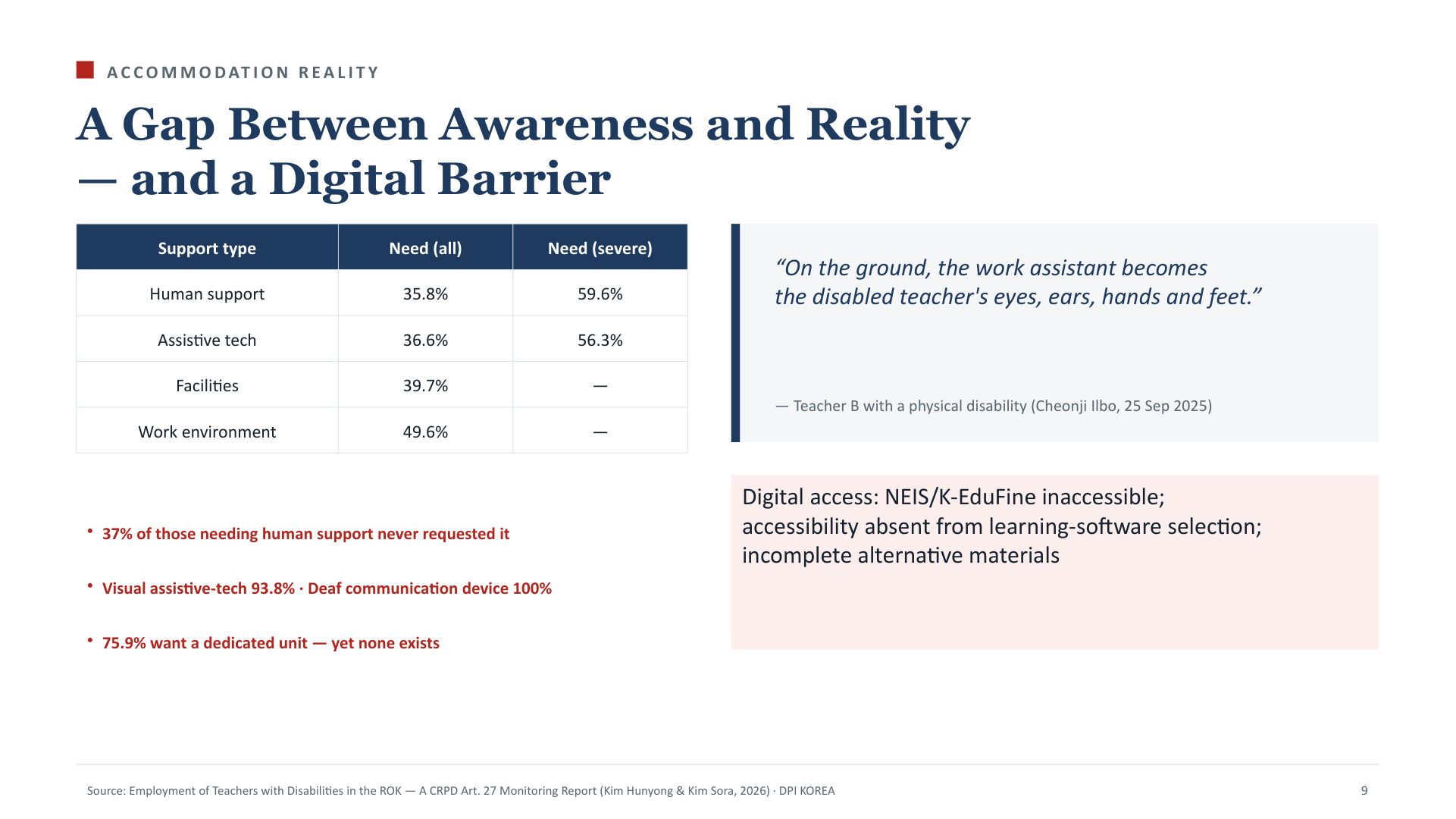 Accommodation Reality — A Gap Between Awareness and Reality — and a Digital Barrier